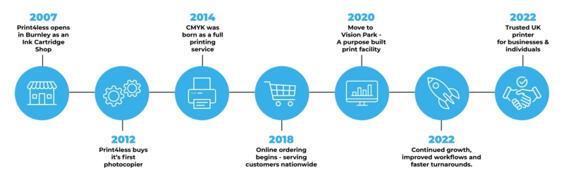  Cmyk Growth Timeline